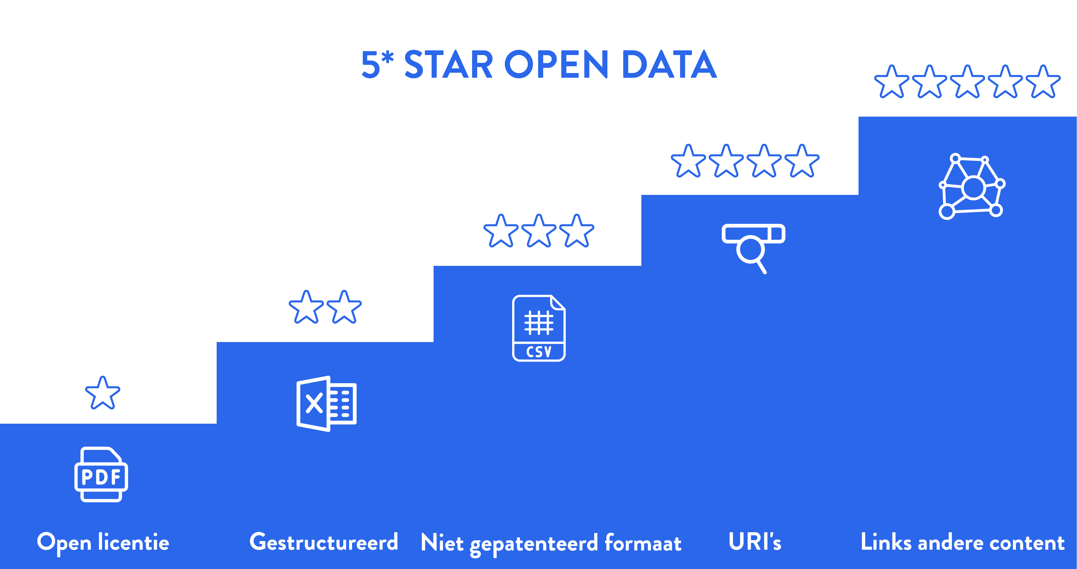 5* Open Data: visueel voorgesteld